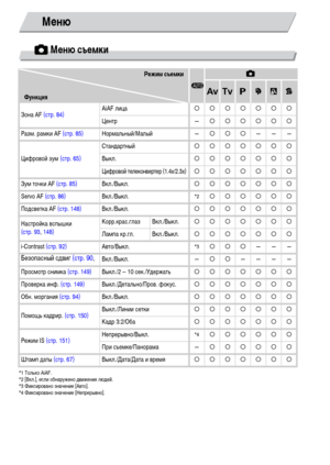 Page 166166
4 Меню съемки
*1 Только AiAF.
*2 [Вкл.], если обнаружено движение людей.
*3 Фиксировано значение [Авто].
*4 Фиксировано значение [Непрерывно].
Режим съемки
A
4
BMGIFVФункция
Зона AF (стр. 84)AiAF лица{{{{{{{
Центр —{{{{{{
Разм. рамки AF (стр. 85)Нормальный/Малый —{{{———
Цифровой зум
 (стр. 65)Стандартный{{{{{{{
Выкл.{{{{{{{
Цифровой телеконвертер (1.4x/2.3x){{{{{{{
Зум точки AF (стр. 85)Вкл./Выкл.{{{{{{{
Servo AF (стр. 86)Вкл./Выкл.
*2{{{{{{
Подсветка AF (стр. 148)Вкл./Выкл.{{{{{{{
Настройка вспышки...