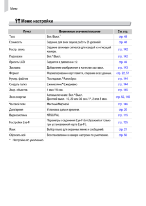 Page 168Меню
168
3 Меню настройки
ПунктВозможные значения/описаниеСм. стр.
Тихо Вкл./Выкл.*стр. 48
Громкость Задание для всех звуков работы (5 уровней).стр. 48
Настр. звукаЗадание звуковых сигналов для каждой из операций 
камеры.стр. 142
Подсказки Вкл.*/Выкл.стр. 142
Яркость LCD Задается в диапазоне ±2.стр. 49
Заставка Добавление изображения в качестве заставки.стр. 143
Формат Форматирование карт памяти, стирание всех данных.стр. 22, 
51
Нумер. файлов Последоват.*/Автосбросстр. 144
Создать папку...