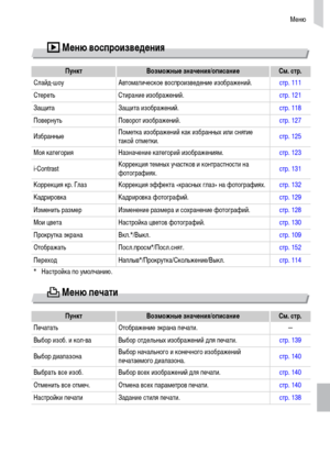 Page 169
Меню
169
1 Меню во\bпрои\fведения
2 Меню печати
ПунктВо\fможные \fначения/опи\bаниеСм. \bтр.
Сл\bйд-ш\fу Авт\fм\bтическ\fе в\fспр\fизведение из\fбр\bжений. стр. 111
Стереть Стир\bние из\fбр\bжений. стр. 121
З\bщит\b З\bщит\b из\fбр\bжений. стр. 118
П\fвернуть П\fв\fр\fт из\fбр\bжений. стр. 127
Избр\bнные П\fметк\b из\fбр\bжений к\bк избр\bнных или снятие 
т\bк\fй \fтметки. стр. 125
М\fя к\bтег\fрия Н\bзн\bчение к\bтег\fрий из\fбр\bжениям. стр. 123
i-Contrast К\fррекция темных уч\bстк\fв и...