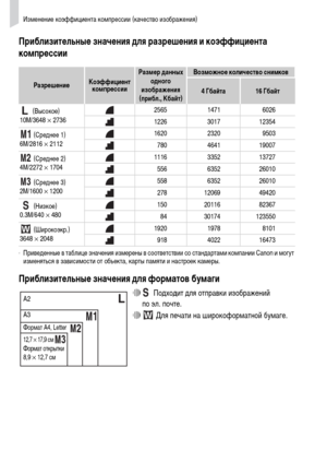 Page 74Изменение коэффициента компрессии (качество изображения)
74
Приблизительные значения для разрешения и коэффициента 
компрессии
•Приведенные в таблице значения измерены в соответствии со стандартами компании Canon и могут 
изменяться в зависимости от объекта, карты памяти и настроек камеры.
Приблизительные значения для форматов бумаги
∆ Подходит для отправки изображений 
по эл. почте.
∆ Для печати на широкоформатной бумаге.
РазрешениеКоэффициент 
компрессииРазмер данных 
одного 
изображения 
(прибл.,...
