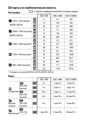 Page 162
160SD-карты и их приблизитФKльная ФKмкость
: С картой, вхоХMящей в коХГплект поставки каХГеры
Фотографии
* СовпаХMают ХMля ХГоХMелей DIGITAL IXUS 40 и DIGITAL IXUS 30.
ВидФKо 
SDC-16M SDC-128M SDC-512MSH
 (2272 x 1704 пиксела)
DIGITAL IXUS 40661237
12 109 425
24 217 838
 (2048 x 1536 пикселов)
DIGITAL IXUS 30
874295
15 136 529
30 269 1041
 (1600 x 1200 пикселов)* 13 121 471
24 217 838
46 411 1590
 (1024 x 768 пикселов)* 23 211 816
42 372 1438
74 652 2517
 (640 x 480 пикселов)* 52 460 1777
80 711 2746...