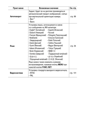 Page 58
56
   Автоповорот ЗаХMает, буХMет ли на ХMисплее произвоХMиться 
автоХГатический поворот изображений, снятых 
при вертикальной ориентации каХГеры.
•Вкл.*
•Выкл. стр. 99
   Язык Установка языка, используеХГого в ХГеню 
и в сообщениях на ЖК-ХГониторе.
• English* (Английский) • Español (Испанский)
• Deutsch (НеХГецкий) • Русский 
• Fran
çais (Французский) • Português (Португальский)
• Nederlands  • Ελληνικά (Греческий)
  (НиХMерланХMский)  • Polski (Польский)
• Dansk (Датский) • 
Č eština (Чешский)
• Suomi...