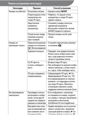 Page 138136
Поиск и устранение неполадок
Неполадка Причина Способ устранения
Камера не работает
Не включено питание • Нажмите кнопку ON/OFF.
Открыта крышка отсека 
аккумулятора или 
гнезда CF-карты• Убедитесь, что крышки отсека 
аккумулятора и гнезда CF-карты 
надежно закрыты.
Недостаточное 
напряжение 
аккумулятора• Установите в камеру полностью 
заряженный аккумулятор.
• Используйте сетевой блок питания 
ACK500 (продается отдельно).
Плохой контакт между 
клеммами аккумуля-
тора и камерой• Протрите клеммы...