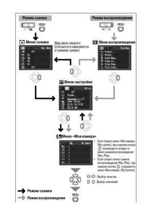 Page 4846
Меню съемкиМеню воспроизведения
Меню настройки
(Вид меню немного 
отличается в зависимости 
от режима съемки
)
Режим съемкиРежим воспроизведения
Меню «Моя камера»
Режим съемки
Режим воспроизведения
•Если открыто меню «Моя камера» 
(My camera), при нажатии кнопки 
 производится возврат в 
меню съемки/воспроизведения 
(Rec./Play).
•Если открыто меню съемки/
воспроизведения (Rec./Play), при 
нажатии кнопки   открывается 
меню «Моя камера» (My Camera). 
: Выбор пунктов.
  : Выбор значений. 