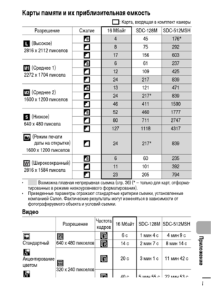 Page 127125
  Приложение
Карты памяти и их приблизительная емкость
: Карта, входящая в комплект камеры
•  Возможна плавная непрерывная съемка (стр. 36) (* – только для карт, отформа-
тированных в режиме низкоуровневого форматирования).
• Приведенные параметры отражают стандартные критерии съемки, установленные 
компанией Canon. Фактические результаты могут изменяться в зависимости от 
фотографируемого объекта и условий съемки.
Видео
Разрешение Сжатие 16 Мбайт SDC-128M SDC-512MSH
 (Высокое)
 2816 x 2112 пикселов...