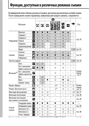 Page 138136
Функции, доступные в различных режимах съемки
В приведенной ниже таблице указаны установки, доступные для различных условий съемки. 
После завершения съемки параметры, выбранные для каждого режима, сохраняются.
Функция Стр.
РазрешениеВысокое
zzzzzS–
стр. 33 Среднее 1
