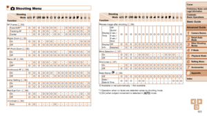 Page 101101
1
2
3
4
5
6
7
8
Cover
Preliminary Notes and Legal Information
Contents:  
Basic Operations
Advanced Guide
Camera Basics
Smart Auto 
Mode
Other Shooting 
Modes
P Mode
Setting Menu
Accessories
Appendix
Index
Basic Guide
Playback Mode
Shooting   Mode
FunctionGIP t N
Review image after shooting ( =
 59)
Display 
Time Off/ 
Quick/ 
2 sec./ 
4 sec./ 
8 sec./
Hold
O O O O O O O O O O O O O O O O
Display 
Info
OffO O O O O O O O O O O O O O O ODetailed
–O O O O O O O O O O O O O O O
Blink Detection (
= 37)...