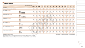 Page 131131
1
2
3
4
5
6
7
8
9
Cover 
Preliminary Notes and 
Legal Information
Contents: Basic 
Operations
Advanced Guide
Camera Basics
Smart Auto 
Mode
Other Shooting 
Modes
Playback Mode
Wi-Fi Functions
Setting Menu
Accessories
Appendix
Index
Basic Guide
P Mode
FUNC. Menu
Shooting Mode
FunctionGIP t N
Exposure Compensation ( =
  50)O O*1O O O O O O O O O O O OISO Speed (=  52)O O O O O O O O O O O O O O–
    –O– – – – – – – – – – – –OWhite Balance (=  53)O O O O O O O O O O O O O O O
     –O– –O O– – – – – – –...