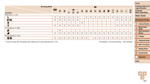 Page 140140
1
2
3
4
5
6
7
8
9
Cover
Preliminary	Notes	and	Legal	Information
Contents:		
Basic	Operations
Advanced	Guide
Camera	Basics
Smart
	Auto	Mode
Other	Shooting	Modes
P	Mode
Wi-Fi	Functions
Setting	Menu
Accessories
Appendix
Index
Basic	Guide
Playback	Mode
Cover
Advanced	Guide
9Appendix
Shooting	Mode
Function A
4
G I
Y
T P t N x
v
Resolution (
=  43)
O O O O O O–O O O O O O O O O O O
 O O O O O O– – – – – – – –O O O O
– – – – – –O– – – – – – – – – – –
O O O O O O– – – – – – – –O O O O
Compression ( =  69)–O–...