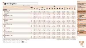 Page 141141
1
2
3
4
5
6
7
8
9
Cover
Preliminary	Notes	and	Legal	Information
Contents:		
Basic	Operations
Advanced	Guide
Camera	Basics
Smart
	Auto	Mode
Other	Shooting	Modes
P	Mode
Wi-Fi	Functions
Setting	Menu
Accessories
Appendix
Index
Basic	Guide
Playback	Mode
Cover
Advanced	Guide
9Appendix
4 Shooting Menu
Shooting	Mode
Function A
4
G I
Y
T P t N x
v
AF Frame (=  65)
Face AiAF*1O O O O O O O– –O O O O O O–O–
Tracking AF –O O– – –O– – –O O O O O–O–
Center –O O– – –O O–O O O O O O O O OAF Frame Size (=  66)*2...