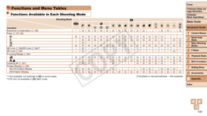 Page 134134
1
2
3
4
5
6
7
8
9
Cover
Preliminary	Notes	and	Legal	Information
Contents:		
Basic	Operations
Advanced	Guide
Camera	Basics
Smart
	Auto	Mode
Other	Shooting	Modes
P	Mode
Wi-Fi	Functions
Setting	Menu
Accessories
Appendix
Index
Basic	Guide
Playback	Mode
Cover
Advanced	Guide
9Appendix
Functions and Menu Tables
Functions Available in Each Shooting Mode
Shooting	Mode
Function A
4
G I
Y
T P t N x
v
Exposure Compensation (
=  55)
–O O O O O O O O O O O– –O O–OFlash (=  37, 64)O O O O O O O O O O O O O O O– –...