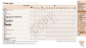 Page 135135
1
2
3
4
5
6
7
8
9
Cover
Preliminary	Notes	and	Legal	Information
Contents:		
Basic	Operations
Advanced	Guide
Camera	Basics
Smart
	Auto	Mode
Other	Shooting	Modes
P	Mode
Wi-Fi	Functions
Setting	Menu
Accessories
Appendix
Index
Basic	Guide
Playback	Mode
Cover
Advanced	Guide
9Appendix
FUNC. Menu
Shooting	Mode
Function A
4
G I
Y
T P t N x
v
Metering Method (
=  56)O O O O O O O O O O O O O O O O O O
 –O– – – – – – – – – – – – – – – –
My Colors (=  58)O O O O O O O O O O O O O O O O O O
  *1 *1       *2–O–O...