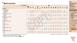 Page 137137
1
2
3
4
5
6
7
8
9
Cover
Preliminary	Notes	and	Legal	Information
Contents:		
Basic	Operations
Advanced	Guide
Camera	Basics
Smart
	Auto	Mode
Other	Shooting	Modes
P	Mode
Wi-Fi	Functions
Setting	Menu
Accessories
Appendix
Index
Basic	Guide
Playback	Mode
Cover
Advanced	Guide
9Appendix
4 Shooting Menu
Shooting	Mode
Function A
4
G I
Y
T P t N x
v
AF Frame (=  61)
Face AiAF*1O O O O O O O– –O O O O O O–O–
Tracking AF –O O– – –O– – –O O O O O–O–
Center –O O– – –O O–O O O O O O O O OAF Frame Size (=  62)*2...