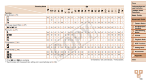 Page 166166
1
2
3
4
5
6
7
8
Preliminary Notes and 
Legal Information
Contents: Basic 
OperationsCamera Basics
Auto Mode/Hybrid 
Auto Mode
Other Shooting 
Modes
Playback Mode
Wi-Fi Functions
Setting Menu
Accessories
Index
Basic Guide
P Mode
Cover 
Advanced Guide
9Appendix
Shooting Mode
Function4
G IT Y P t N x
v
Drive Mode (
=  74)
O O O O O O O O–O O O O O O O O O O O O O O
–O– – – – – – – – – – – – – – – – – – – – –
– –O O O– – –O–O O O O O O O O O O– – –
Still Image Aspect Ratio (=
  47)
   –O O O–O O O– –...