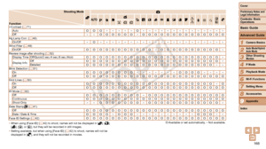 Page 168168
1
2
3
4
5
6
7
8
Preliminary Notes and 
Legal Information
Contents: Basic 
OperationsCamera Basics
Auto Mode/Hybrid 
Auto Mode
Other Shooting 
Modes
Playback Mode
Wi-Fi Functions
Setting Menu
Accessories
Index
Basic Guide
P Mode
Cover 
Advanced Guide
9Appendix
Shooting Mode
Function4
G IT Y P t N x
v
i-Contrast (=  71)
AutoO O O– – – – –O– – – – – – – – – – – – – –
Off – –O O O O O O–O O O O O O O O O O O O O OHg Lamp Corr. (=  48)
On/Off –O– – – – – – – – – – – – – – – – – – – – –
Wind Filter (=...