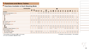 Page 145145
Before Use
Basic Guide
Advanced Guide
Camera Basics
Auto Mode / Hybrid 
Auto Mode
Other Shooting 
Modes
P Mode
Playback Mode
Wi-Fi Functions
Setting Menu
Accessories
Appendix
Index
Before Use
Basic Guide
Advanced Guide
Camera Basics
Auto Mode / Hybrid 
Auto Mode
Other Shooting 
Modes
P Mode
Playback Mode
Wi-Fi Functions
Setting Menu
Accessories
Appendix
Index
Functions and Menu Tables
Functions Available in Each Shooting Mode
Shooting Mode
Function4
G IP t N
Exposure Compensation ( =  52) – – –O O O...