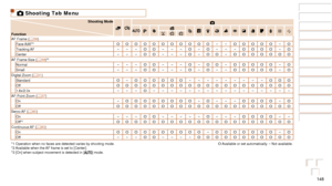 Page 148148
Before Use
Basic Guide
Advanced Guide
Camera Basics
Auto Mode / Hybrid 
Auto Mode
Other Shooting 
Modes
P Mode
Playback Mode
Wi-Fi Functions
Setting Menu
Accessories
Appendix
Index
Before Use
Basic Guide
Advanced Guide
Camera Basics
Auto Mode / Hybrid 
Auto Mode
Other Shooting 
Modes
P Mode
Playback Mode
Wi-Fi Functions
Setting Menu
Accessories
Appendix
Index
4 Shooting Tab Menu
Shooting Mode
Function4
G IP t N
AF Frame (=  58)
Face AiAF*1O O O O O O O O O O O– –O O O O O–OTracking AF – – –O O– –...