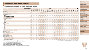 Page 194194
Before Use
Basic Guide
Advanced Guide
Camera Basics
Auto Mode
Other Shooting 
Modes
P Mode
Playback Mode
Wi-Fi Functions
Setting Menu
Accessories
Appendix
Index
Hybrid Auto / 
Dual Capture Mode
KE
I
PtN
OOOOOOOOOOOOOO – – –
OOOOOOOOOOOOOOOOO –––––––––––––––––
OOOOOOOOOOOOOOOOO
O – – – OO – OOOOOOOOOO
O – – – OO – OOO – OOOOOO
OOOOOO – OOO – OOOO – –
OOOOOO – OOO – OOOOO – ––––
*1––––––––––––
OOOOOOOOOOOOOOOOO –––––––––––––––––
–––––––––––––––O–
O – – – – O – – – – – – OOOO –
O
*3*3*3– O – – – – – –...