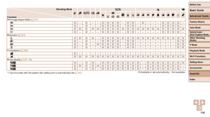 Page 196196
Before Use
Basic Guide
Advanced Guide
Camera Basics
Auto Mode
Other Shooting 
Modes
P Mode
Playback Mode
Wi-Fi Functions
Setting Menu
Accessories
Appendix
Index
Hybrid Auto / 
Dual Capture Mode
Shooting Mode
Function G
Still Image Aspect Ratio (=  47)O– O – –O– O – –OOOOOO– O – –Resolution (
=  47)OOOO–O– O – –O– O –OO– O – –Compression ( =  84)O––––OOOOOMovie Quality (=  47, 49)O– O O–OOOOOO– O O–
*1 Synchronizes with the aspect ratio setting and is automatically set (\
 =  47).
KE
I
PtN
OOOO – OO –...