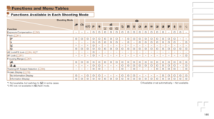 Page 146146
Before	Use
Basic	Guide
Advanced	Guide
Camera	Basics
Auto	Mode	/	Hybrid	Auto	Mode
Other	Shooting	Modes
P	Mode
Playback	Mode
Wi-Fi	Functions
Setting	Menu
Accessories
Appendix
Index
Functions and Menu Tables
Functions Available in Each Shooting Mode
Shooting	Mode
Function4
G IP t N
Exposure Compensation ( =  52) – – –O O O O O O O O O O O O O–O O–
Flash (=
  61)O O O O O O O O–O O O O O O O O O– –
h – – –
O O O O O–O–O O O O O O O–OZ
*1–
*1O– – – – – *1– – – – – – – – – –
!
O O O O O O O O O O O O O O O...