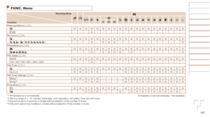 Page 147147
Before	Use
Basic	Guide
Advanced	Guide
Camera	Basics
Auto	Mode	/	Hybrid	Auto	Mode
Other	Shooting	Modes
P	Mode
Playback	Mode
Wi-Fi	Functions
Setting	Menu
Accessories
Appendix
Index
FUNC. Menu
Shooting	Mode
Function4
G IP t N
Metering Method ( =  53)O O O O O O O O O O O O O O O O O O O O
 – – –O– – – – – – – – – – – – – – – –
My Colors (=
  56)O O O O O O O O O O O O O O O O O O O O
  *1 *1       *2– – –O–O O O– – – – – – – – – – –OWhite Balance ( =  55)O O O O O O O O O O O O O O O O O O O O
     – –...