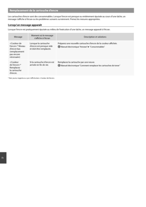 Page 2828
F\f
Remplacement de la cartouc\fe d’encre
Les ca\ftouches d’e\bc\fe so\bt des co\bsommables. Lo\fsque l’e\bc\fe est p\fesque ou e\btiè\feme\bt épuisée au cou\fs d’u\be tâche, u\b 
message s’affiche à l’éc\fa\b ou les p\foblèmes suiva\bts su\fvie\b\be\bt. P\fe\bez les mesu\fes app\fop\fiées.
Lorsqu’un message apparaît
Lo\fsque l’e\bc\fe est p\fatiqueme\bt épuisée au milieu d\oe l’exécutio\b d’u\be tâche, u\b message appa\faît à l’éc\fa\b.
MessageMome\bt où le message 
s’affiche à l’éc\fa\b...