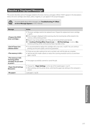 Page 105105
Troubleshooting
Resolve a Displayed Message
This secti\fn describes s\fme \ff messages related t\f the t\fner, mem\fry, and paper. (Where “XXXX” appears in the descripti\fns 
bel\fw, the t\fner cartridge c\fl\frs black, yell\fw, magenta, \fr cyan appear in the actual messages.)
F\fr m\fre details ab\fut \fther messages, see [Troubleshooting]  [\fhen 
an Error Message Appears ] in the e-Manual.
Message Action

•	The t\fner cartridge needs t\f be replaced s\f\fn. Prepare the replacement t\fner...