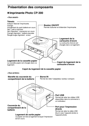 Page 11918
Présentation des composants
„
„„ „Imprimante Photo CP-300
TémoinIndique l’état de l’imprimante.
Orange : 
chargement du pack batterie en cours
Vert : prêt à imprimer
Vert clignotant : impression en cours
Orange clignotant : batterie épuisée
Rouge/rouge clignotant : erreurBouton ON/OFFPermet d’allumer et d’éteindre l’imprimante.
Por t USBPermet de relier les câbles USB 
disponibles dans le commerce à 
un ordinateur.
Logement de la cassette papierLa cassette papier est chargée dans ce 
logement....