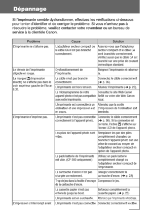 Page 13534
Dépannage
Si l’imprimante semble dysfonctionner, effectuez les vérifications ci-dessous 
pour tenter d’identifier et de corriger le problème. Si vous n’arrivez pas à 
résoudre le problème, veuillez contacter votre revendeur ou un bureau de 
service à la clientèle Canon.
ProblèmeCauseSolution
L’imprimante ne s’allume pas. L’adaptateur secteur compact ou 
le câble CA n’est pas branché 
correctement.Assurez-vous que l’adaptateur 
secteur compact et le câble CA 
sont branchés correctement. 
Vérifiez aussi...