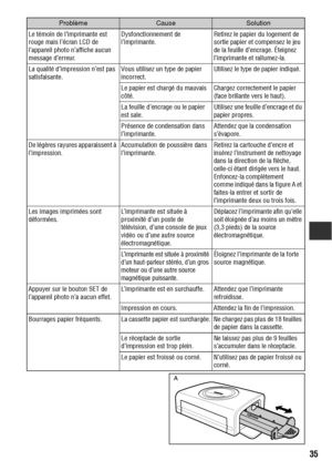 Page 13635
Le témoin de l’imprimante est 
rouge mais l’écran LCD de 
l’appareil photo n’affiche aucun 
message d’erreur.Dysfonctionnement de 
l’imprimante.Retirez le papier du logement de 
sortie papier et compensez le jeu 
de la feuille d’encrage. Éteignez 
l’imprimante et rallumez-la.
La qualité d’impression n’est pas 
satisfaisante.Vous utilisez un type de papier 
incorrect.Utilisez le type de papier indiqué.
Le papier est chargé du mauvais 
côté.Chargez correctement le papier 
(face brillante vers le haut)....