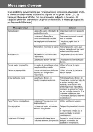 Page 13736
Messages d’erreur
Si un problème survient alors que l’imprimante est connectée à l’appareil photo, 
le témoin de l’imprimante s’allume ou clignote en rouge et l’écran LCD de 
l’appareil photo peut afficher l’un des messages indiqués ci-dessous. (Si 
l’appareil photo est branché sur un poste de télévision, le message apparaîtra 
sur l’écran de télévision.) 
Message d’erreurCauseSolution
Manque papier La cassette papier est installée de 
manière incorrecte.Chargez correctement la cassette 
papier.
Le...