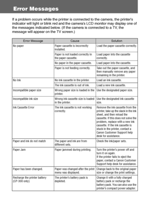 Page 3736
Error Messages
If a problem occurs while the printer is connected to the camera, the printer’s 
indicator will light or blink red and the camera’s LCD monitor may display one of 
the messages indicated below. (If the camera is connected to a TV, the 
message will appear on the TV screen.)
Error MessageCauseSolution
No paper Paper cassette is incorrectly 
installed.Load the paper cassette correctly.
Paper is not loaded correctly in 
the paper cassette.Load paper into the cassette 
correctly.
No paper...