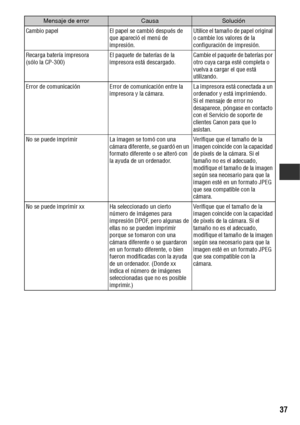 Page 8837
Cambio papel  El papel se cambió después de 
que apareció el menú de 
impresión.Utilice el tamaño de papel original 
o cambie los valores de la 
configuración de impresión.
Recarga batería impresora
(sólo la CP-300)El paquete de baterías de la 
impresora está descargado.Cambie el paquete de baterías por 
otro cuya carga esté completa o 
vuelva a cargar el que está 
utilizando.
Error de comunicación Error de comunicación entre la 
impresora y la cámara.La impresora está conectada a un 
ordenador y está...