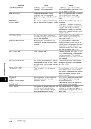 Page 134LCD Messages13-8
Troubleshooting
13
Message Cause Action
LOAD A4 SIZE PAPER No A4-size paper is loaded in the  cassette or multi-purpose feeder.Load A4-size paper in the cassette or 
multi-purpose feeder. (See pages 2-20 to 
2-22, or pages 4-8 to 4-10.)
MEM IN USE nn % Shows the percentage of memory  currently in use. This message is 
displayed when you set the document in 
ADF.Wait for the machine to send any faxes in 
memory. Also, print or delete any 
documents in memory you no longer 
need.
MEMORY...