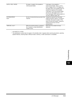 Page 135LCD Messages13-9
Troubleshooting
13
* xxx stands for a number.
** The identification number does not appear in the standby mode. It appears when scanning documents, operating [System Monitor], receiving faxes in Manual mode or memory, or after transmission is completed.
SUPPLY REC. PAPER No paper is loaded in the cassette or 
multi-purpose feeder.Load paper in the cassette or 
multi-purpose feeder. (See p. 2-20 to 
2-22, or pages 4-9 to 4-10.) Make sure 
the paper stack in the cassette does not 
exceed...