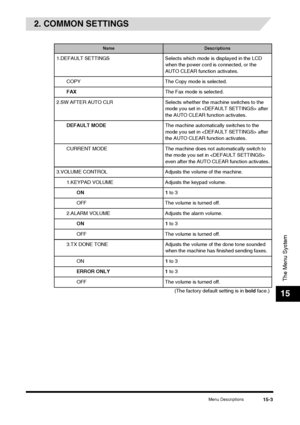 Page 157Menu Descriptions15-3
The Menu System
15
2. COMMON SETTINGS
NameDescriptions
1.DEFAULT SETTINGS Selects which mode is displayed in the LCD 
when the power cord is connected, or the 
AUTO CLEAR function activates.
COPY The Copy mode is selected.
FAX The Fax mode is selected.
2.SW AFTER AUTO CLR Selects whether the machine switches to the  mode you set in  after 
the AUTO CLEAR function activates.
DEFAULT MODE The machine automatically switches to the 
mode you set in  after 
the AUTO CLEAR function...