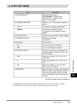 Page 159Menu Descriptions15-5
The Menu System
15
3. COPY SETTINGS
(The factory default setting is in bold face.)
*1 STANDARD EXPOSURE automatically changes to MANUAL when TEXT/PHOTO or PHOTO is selected.
*2 STD. IMAGEQUALITY automatically changes to TEXT ORIGINAL when AUTO is selected.
NameDescriptions
1.STD. IMAGEQUALITY Select the document type.
TEXT ORIGINAL: Character mode
TEXT/PHOTO*
1: Text/photo mode
PHOTO*1: Photo mode
2.STANDARD EXPOSURE Select the auto or manual mode of exposure  setting.
AUTO
*2The...