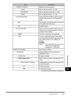 Page 161Menu Descriptions15-7
The Menu System
15
4.DENSITY CONTROL Adjusts the scanning density.1.LIGHT Sets for dark documents. 3 to 9 ( 7)
2.STANDARD Sets for standard documents. 2 to 8 ( 5)
3.DARK Sets for light documents. 1 to 7 ( 3)
5.OFFHOOK ALARM Enables/disables the offhook alarm that alerts  you when the handset is not in the handset 
cradle.
ON After reception, the offhook alarm sounds when 
the handset is left off the hook.
OFF No offhook alarm.
6.R-KEY SETTING Sets how the fax connects to PBX. If...