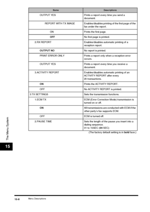 Page 162Menu Descriptions15-8
The Menu System
15
OUTPUT YES Prints a report every time you send a document.
REPORT WITH TX IMAGE Enables/disables  printing of the first page of the 
fax under the report.
ON Prints the first page.
OFF No first page is printed.
2.RX REPORT Enables/disables automatic printing of a  reception report.
OUTPUT NO No report is printed.
PRINT ERROR ONLY Prints a report only when a reception error  occurs.
OUTPUT YES Prints a report every time you receive a  document.
3.ACTIVITY REPORT...