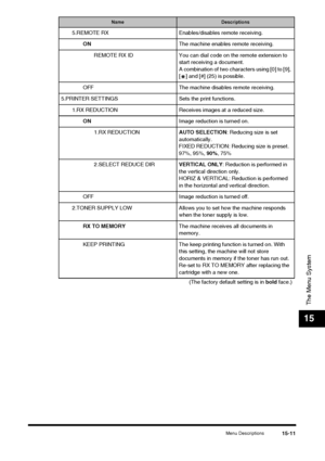 Page 165Menu Descriptions15-11
The Menu System
15
5.REMOTE RX Enables/disables remote receiving.ON The machine enables remote receiving.
REMOTE RX ID You can dial c ode on the remote extension to 
start receiving a document.
A combination of two characters using [0] to [9], 
[ ] and [#] (25) is possible.
OFF The machine disables remote receiving.
5.PRINTER SETTINGS Sets the print functions.
1.RX REDUCTION Receives images at a reduced size.ON Image reduction is turned on.
1.RX REDUCTION AUTO SELECTION: Reducing...