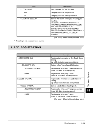 Page 167Menu Descriptions15-13
The Menu System
15
* This setting is only available for some countries.
5. ADD. REGISTRATION
2.LOCK PHONE Sets the LOCK PHONE functions.OFF Outgoing voice call is operational.
ON Outgoing voice call is not operational.
3.COUNTRY SELECT* Selects the c ountry where you are using your 
machine.
UK/GERMANY/FRANCE/ITALY/SPAIN/
HOLLAND/DENMARK/NORWAY/SWEDEN/
FINLAND/AUSTRIA/BELGIUM/
SWITZERLAND/PORTUGAL/IRELAND/
GREECE/LUXEMBOURG/HUNGARY/CZECH/
RUSSIA/SLOVENIA/SOUTH AFRICA/
OTHERS
(The...