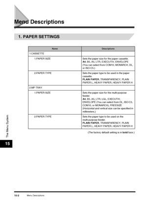 Page 156Menu Descriptions15-2
The Menu System
15
Menu Descriptions
1. PAPER SETTINGS
(The factory default setting is in bold face.)
NameDescriptions
1.CASSETTE
1.PAPER SIZE Sets the paper size for the paper cassette. A4, B5, A5, LTR, EXECUTIV, ENVELOPE 
(You can select from COM10, MONARCH, DL, 
or ISO-C5.)
2.PAPER TYPE Sets the paper type to be used in the paper  cassette.
PLAIN PAPER, TRANSPARENCY, PLAIN 
PAPER L, HEAVY PAPER, HEAVY PAPER H
2.MP TRAY
1.PAPER SIZE Sets the paper size for the multi-purpose...