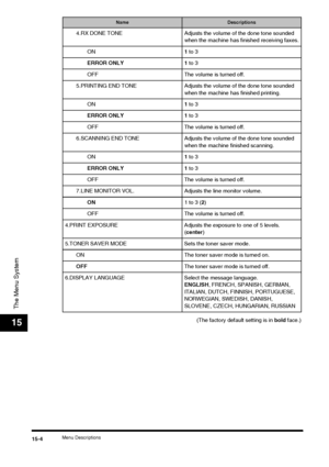 Page 158Menu Descriptions15-4
The Menu System
15(The factory default setting is in bold face.)
4.RX DONE TONE Adjusts the volume of the done tone sounded 
when the machine has finished receiving faxes.
ON 1 to 3
ERROR ONLY 1  to 3
OFF The volume is turned off.
5.PRINTING END TONE Adjusts the volume of the done tone sounded  when the machine has finished printing.
ON 1 to 3
ERROR ONLY 1  to 3
OFF The volume is turned off.
6.SCANNING END TONE Adjusts the volume of the done tone sounded  when the machine finished...