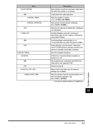 Page 163Menu Descriptions15-9
The Menu System
15
3.AUTO REDIAL Sets whether to perform automatic redial when the other line is busy or no answer.
ON Customizes the redial operation.
1.REDIAL TIMES Sets the number of retries. 01 to 10TIMES (02 TIMES)
2.REDIAL INTERVAL Sets period of time between redialings. 02 to 99MIN. (02 MIN.)
OFF After the first attempt at dialing fails, redialing is  not attempted.
4.TIME OUT Enables/disables automatic scanning of  documents after the fax number is entered by 
using speed...