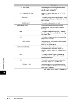 Page 164Menu Descriptions15-10
The Menu System
15
2.F/T RING TIME Sets the length of time the machine rings to 
alert you of an incoming call.
010 to 060SEC ( 022 SEC)
3.F/T SWITCH ACTION Selects the action taken after the F/T RING  TIME expires.
RECEIVE The machine switches to the fax receive mode 
automatically at this point and starts to receive 
the document.
DISCONNECT The machine disconnects the call.
3.INCOMING RING Sets whether the machine rings when it  receives a call when the machine is set to...