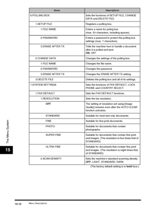 Page 166Menu Descriptions15-12
The Menu System
15
6.POLLING BOX Sets the functions of SETUP FILE, CHANGE DATA and DELETE FILE.
1.SETUP FILE Registers a polling box. 1.FILE NAME Enters a name for poling box  (max. 24 characters, including spaces).
2.PASSWORD Enters a password to protect the polling box  settings (max. 7 characters).
3.ERASE AFTER TX Tells the machine how to handle a document  after it is polled and sent.
ON, OFF
2.CHANGE DATA Changes the settings of the polling box. 1.FILE NAME Changes the file...