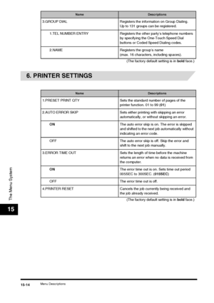 Page 168Menu Descriptions15-14
The Menu System
15
6. PRINTER SETTINGS
3.GROUP DIAL Registers the information on Group Dialing.Up to 131 groups can be registered.
1.TEL NUMBER ENTRY Registers the other party’s telephone numbers  by specifying the One-Touch Speed Dial 
buttons or Coded Speed Dialing codes.
2.NAME Registers the group’s name  (max. 16 characters, including spaces).
(The factory default setting is in  bold face.)
NameDescriptions
1.PRESET PRINT QTY Sets the standard number of pages of the 
printer...