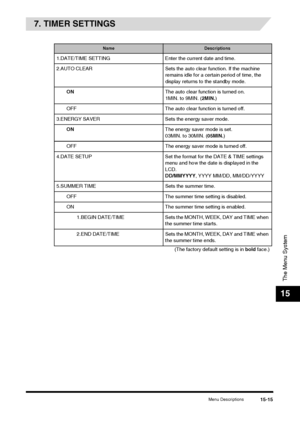 Page 169Menu Descriptions15-15
The Menu System
15
7. TIMER SETTINGS
NameDescriptions
1.DATE/TIME SETTING Enter the current date and time.
2.AUTO CLEAR Sets the auto clear function. If the machine remains idle for a certain period of time, the 
display returns to the standby mode.
ON The auto clear function is turned on.
1MIN. to 9MIN. (2MIN.)
OFF The auto clear function is turned off.
3.ENERGY SAVER Sets the energy saver mode.
ON The energy saver mode is set.
03MIN. to 30MIN. (05MIN.)
OFF The energy saver mode...