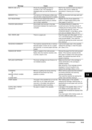 Page 157LCD Messages
14-9
Troubleshooting14
Message Cause Action
MEM IN USE nn % Shows the percentage of memory 
currently in use. This message is 
displayed when you set the document in 
ADF.Wait for the machine to send any faxes in 
memory. Also, print or delete any 
documents in memory you no longer 
need.
MEMORY FULL The memory is full because collate copy 
was set when a large document is loaded.Divide the document and copy each part 
separately.
NOT REGISTERED The One-Touch Speed Dial button or 
Coded...