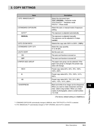 Page 183Menu Descriptions
16-5
The Menu System16
3. COPY SETTINGS
(The factory default setting is in bold face.)
*1 STANDARD EXPOSURE automatically changes to MANUAL when TEXT/PHOTO or PHOTO is selected.
*2 STD. IMAGEQUALITY automatically changes to TEXT ORIGINAL when AUTO is selected. 
Name
Descriptions
1.STD. IMAGEQUALITY Select the document type. 
TEXT ORIGINAL: Character mode
TEXT/PHOTO*
1: Text/photo mode
PHOTO*
1: Photo mode
2.STANDARD EXPOSURE Select the auto or manual mode of exposure 
setting.
AUTO *
2...